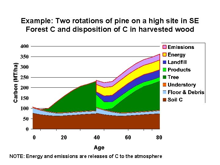 Carbon (MT/ha) Example: Two rotations of pine on a high site in SE Forest