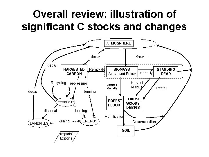Overall review: illustration of significant C stocks and changes ATMOSPHERE decay Growth decay HARVESTED