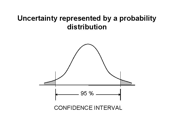 Uncertainty represented by a probability distribution 95 % CONFIDENCE INTERVAL 