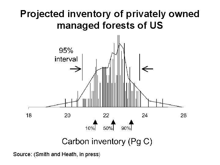 Projected inventory of privately owned managed forests of US Source: (Smith and Heath, in