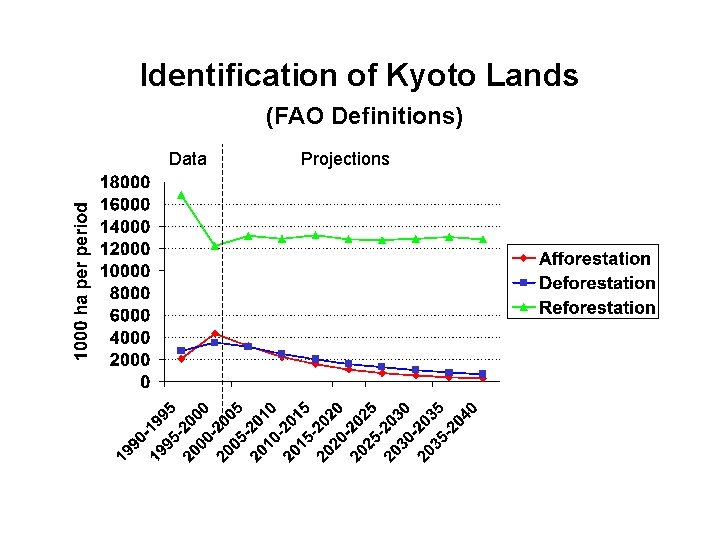 Identification of Kyoto Lands (FAO Definitions) Data Projections 
