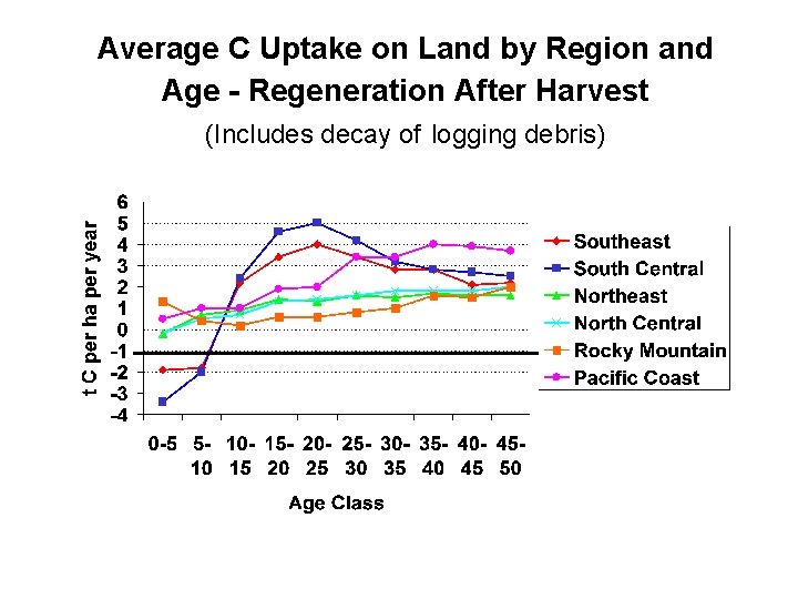 Average C Uptake on Land by Region and Age - Regeneration After Harvest (Includes