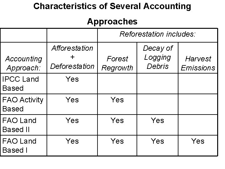 Characteristics of Several Accounting Approaches Reforestation includes: Accounting Approach: Afforestation + Forest Deforestation Regrowth