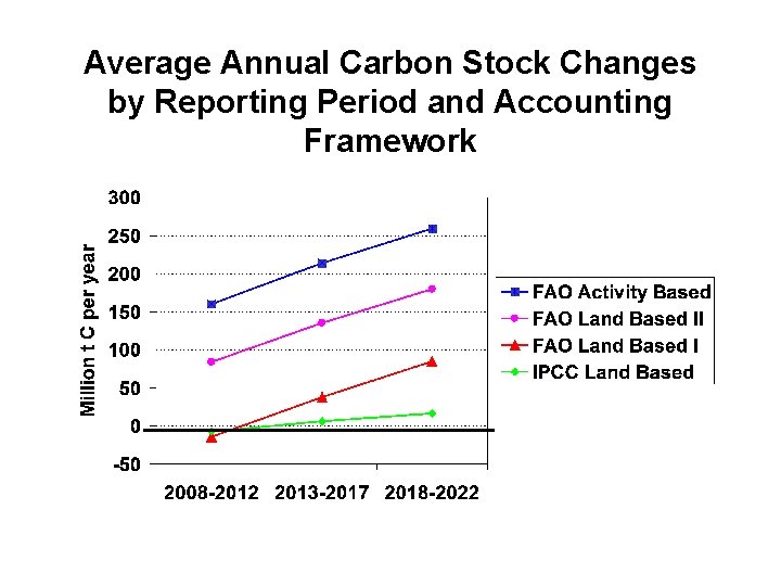 Average Annual Carbon Stock Changes by Reporting Period and Accounting Framework 