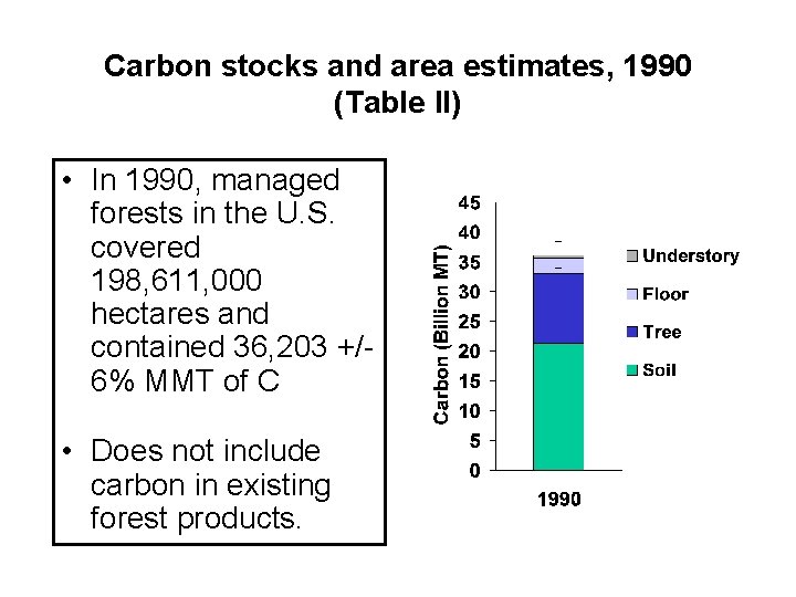Carbon stocks and area estimates, 1990 (Table II) • In 1990, managed forests in