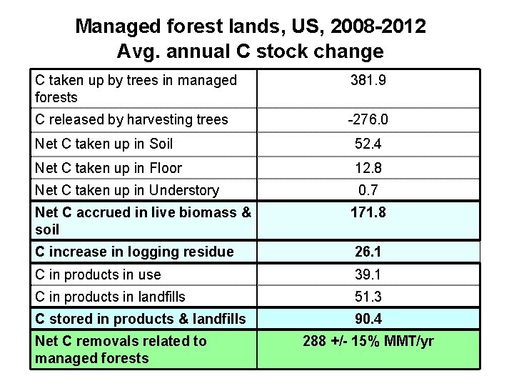 Managed forest lands, US, 2008 -2012 Avg. annual C stock change C taken up