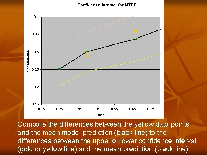 Compare the differences between the yellow data points and the mean model prediction (black