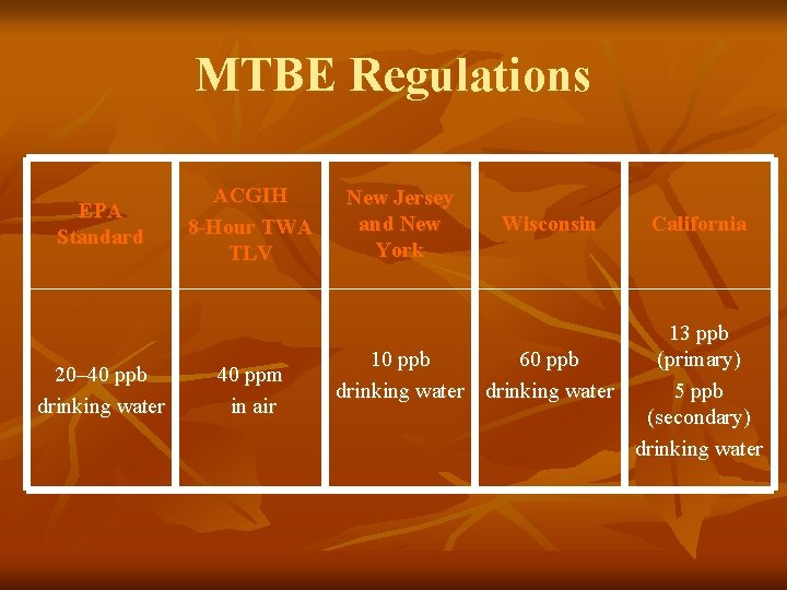 MTBE Regulations EPA Standard 20– 40 ppb drinking water ACGIH 8 -Hour TWA TLV