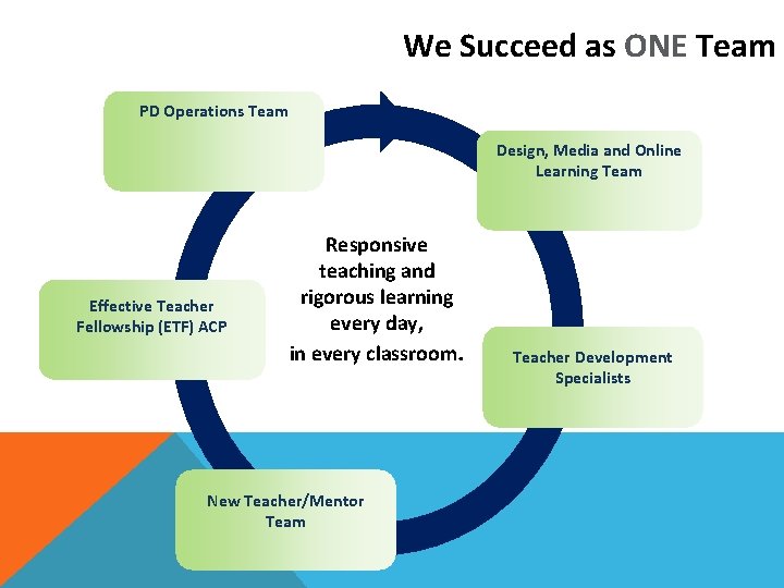 We Succeed as ONE Team PD Operations Team Design, Media and Online Learning Team