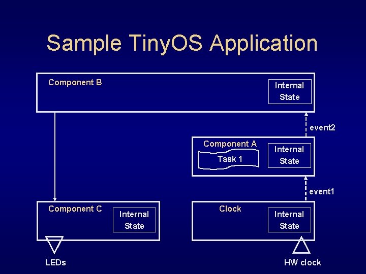 Sample Tiny. OS Application Component B Internal State event 2 Component A Task 1