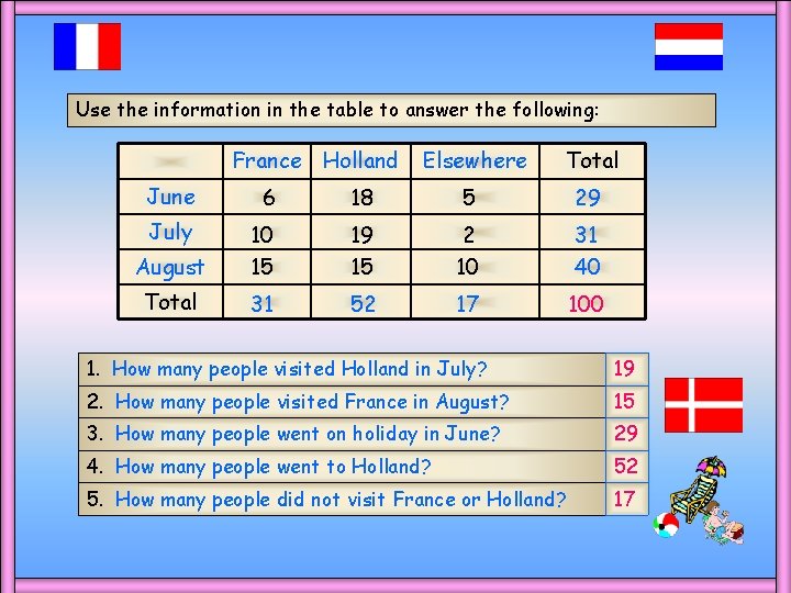 Use the information in the table to answer the following: France Holland Elsewhere Total