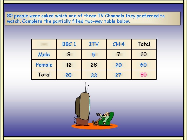80 people were asked which one of three TV Channels they preferred to watch.