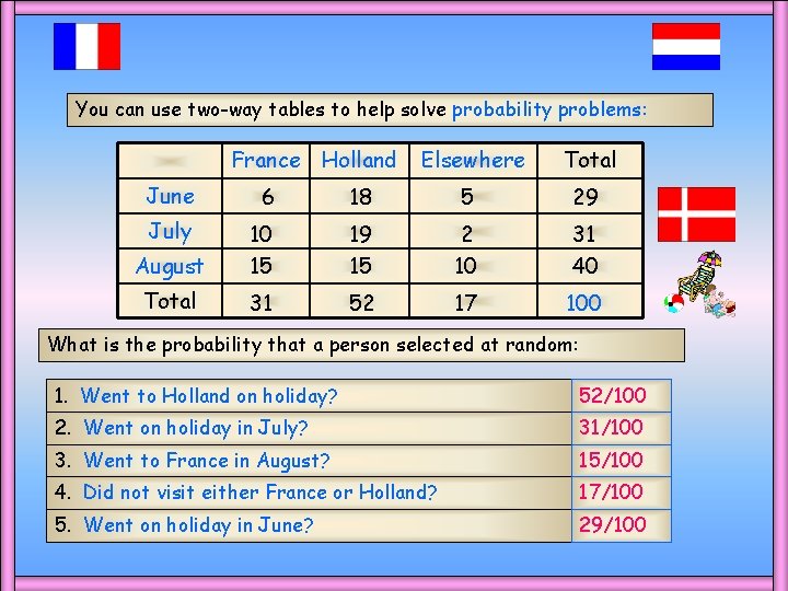 You can use two-way tables to help solve probability problems: France Holland June July