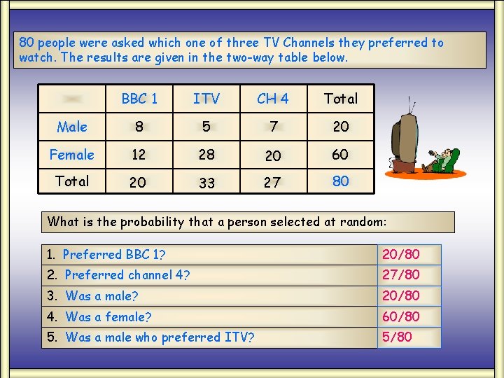 80 people were asked which one of three TV Channels they preferred to watch.