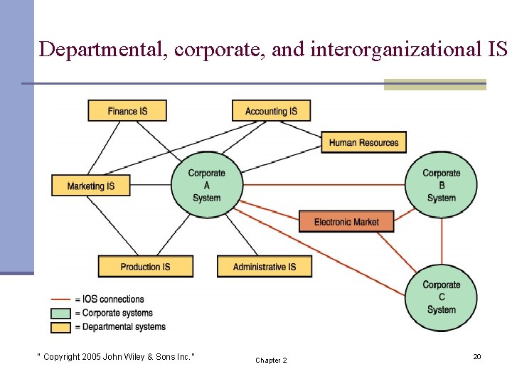 Departmental, corporate, and interorganizational IS “ Copyright 2005 John Wiley & Sons Inc. ”