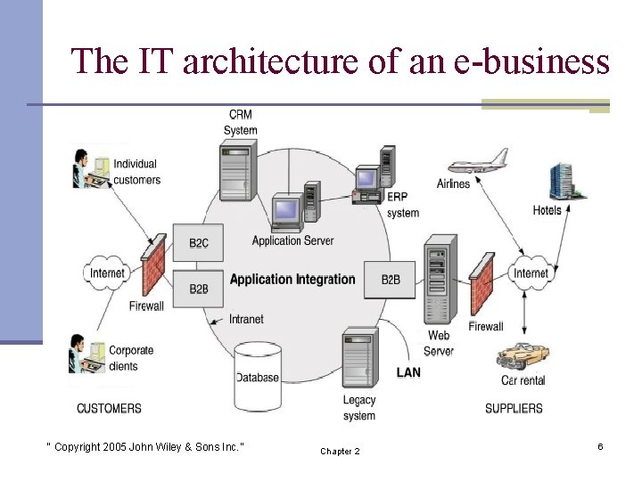 The IT architecture of an e-business “ Copyright 2005 John Wiley & Sons Inc.