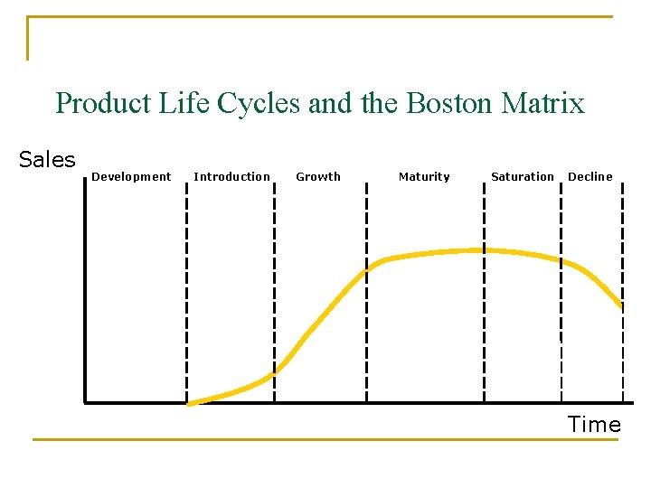 Product Life Cycles and the Boston Matrix Sales Development Introduction Growth Maturity Saturation Decline