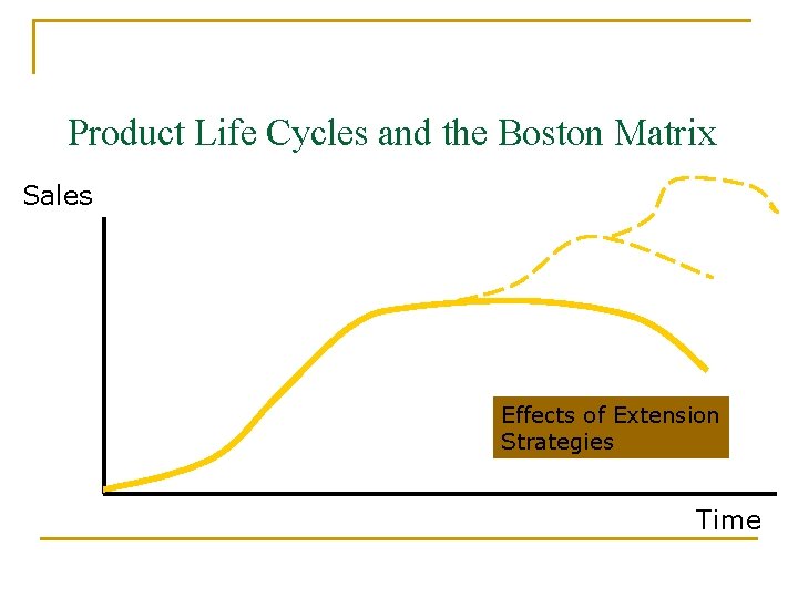 Product Life Cycles and the Boston Matrix Sales Effects of Extension Strategies Time 