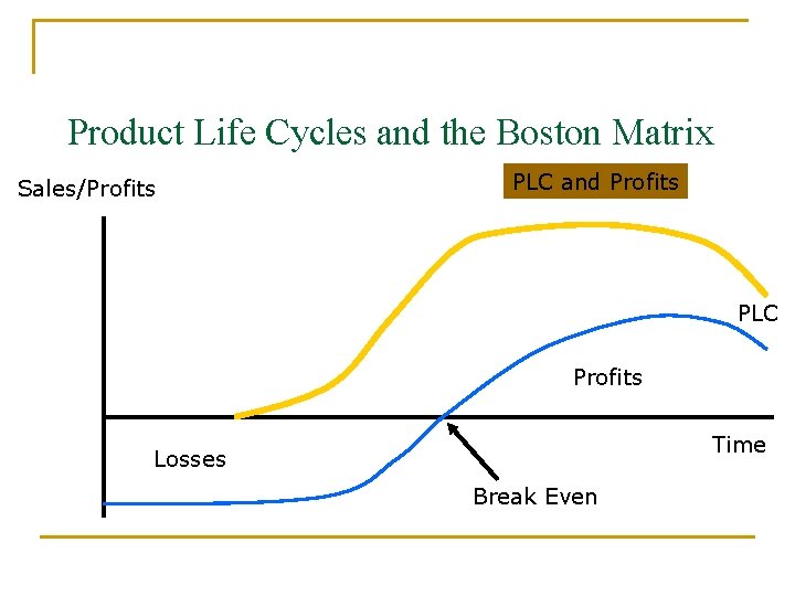 Product Life Cycles and the Boston Matrix Sales/Profits PLC and Profits PLC Profits Time