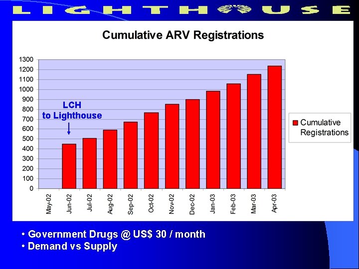 Cumulative HAART Registrations Graph Reg l HAART registration graph LCH to Lighthouse • Government