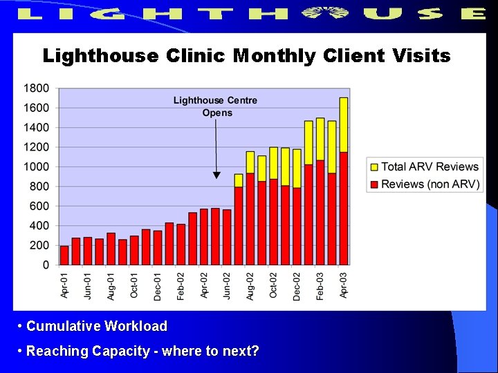 Lighthouse Clinic Monthly Client Visits Graph Clinic visits • Cumulative Workload • Reaching Capacity