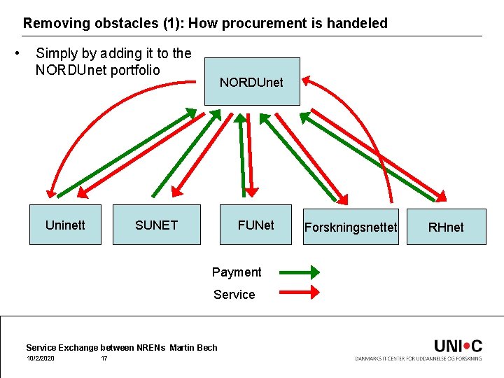 Removing obstacles (1): How procurement is handeled • Simply by adding it to the