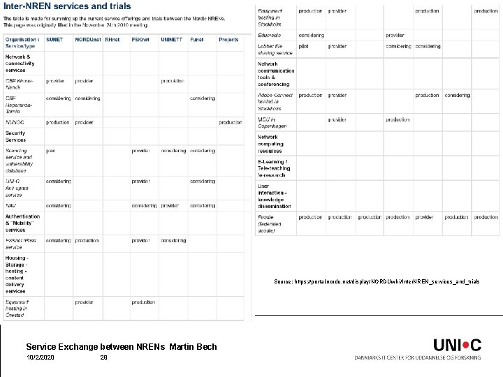 Source: https: //portal. nordu. net/display/NORDUwiki/Inter. NREN_services_and_trials Service Exchange between NRENs Martin Bech 10/2/2020 28