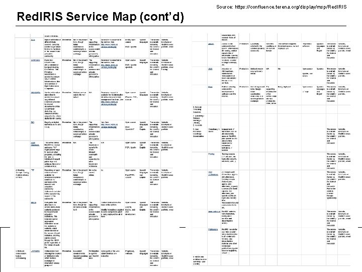 Source: https: //confluence. terena. org/display/msp/Red. IRIS Service Map (cont’d) Service Exchange between NRENs Martin