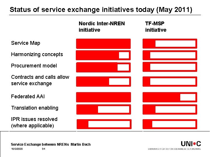 Status of service exchange initiatives today (May 2011) Nordic Inter-NREN initiative Service Map Harmonizing