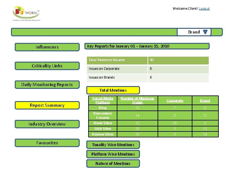 Welcome Client! Logout Brand Influencers Criticality Links Daily Monitoring Reports Report Summary Industry Overview