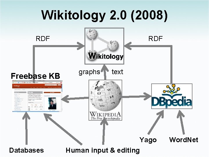Wikitology 2. 0 (2008) RDF Freebase KB Databases RDF graphs text Yago Human input