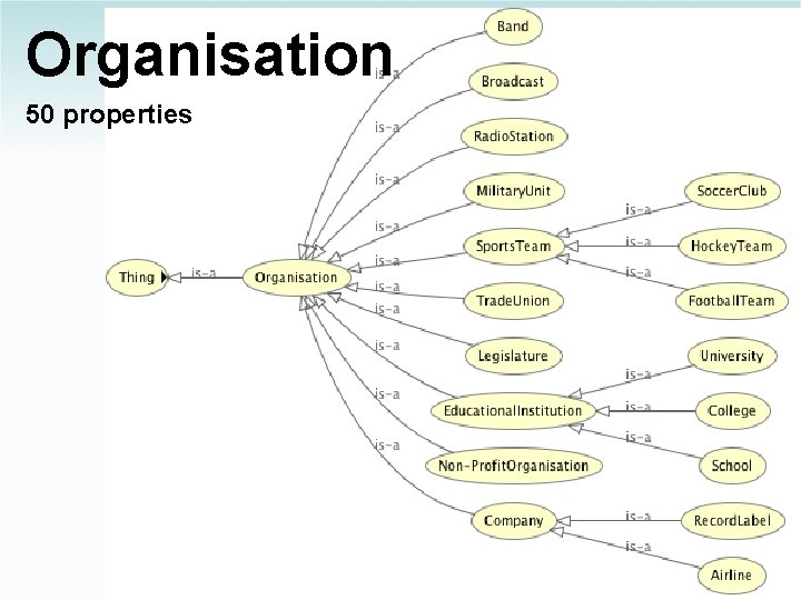 Organisation 50 properties 