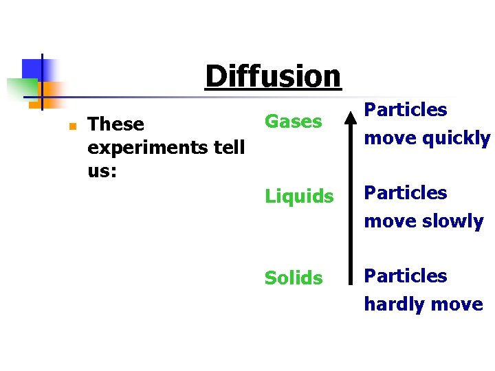 Diffusion n These experiments tell us: Gases Particles move quickly Liquids Particles move slowly
