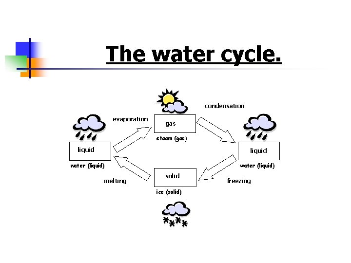 The water cycle. condensation evaporation gas steam (gas) liquid water (liquid) melting solid ice