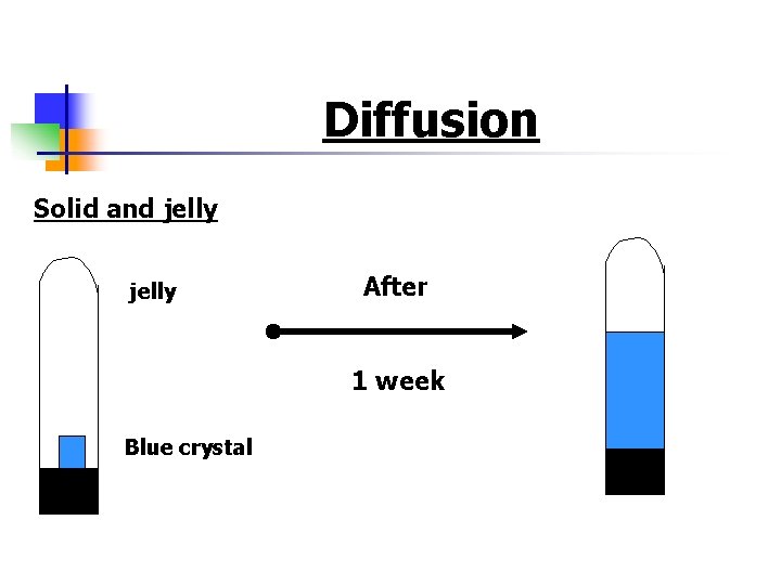 Diffusion Solid and jelly After 1 week Blue crystal 