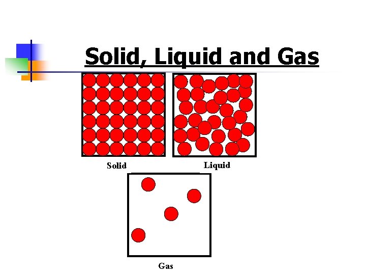 Solid, Liquid and Gas Liquid Solid Gas 