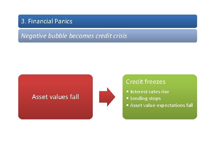 3. Financial Panics Negative bubble becomes credit crisis Credit freezes Asset values fall •