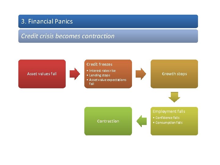 3. Financial Panics Credit crisis becomes contraction Credit freezes Asset values fall • Interest