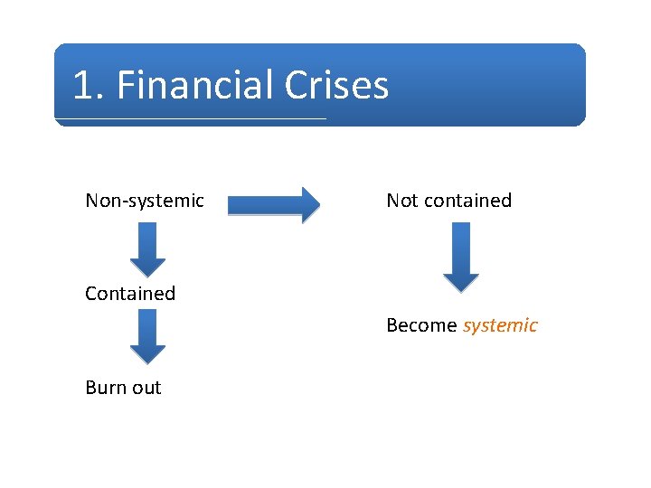 1. Financial Crises Non-systemic Not contained Contained Become systemic Burn out 