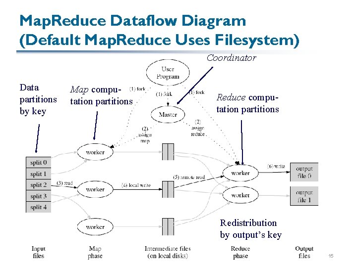 Map. Reduce Dataflow Diagram (Default Map. Reduce Uses Filesystem) Coordinator Data partitions by key