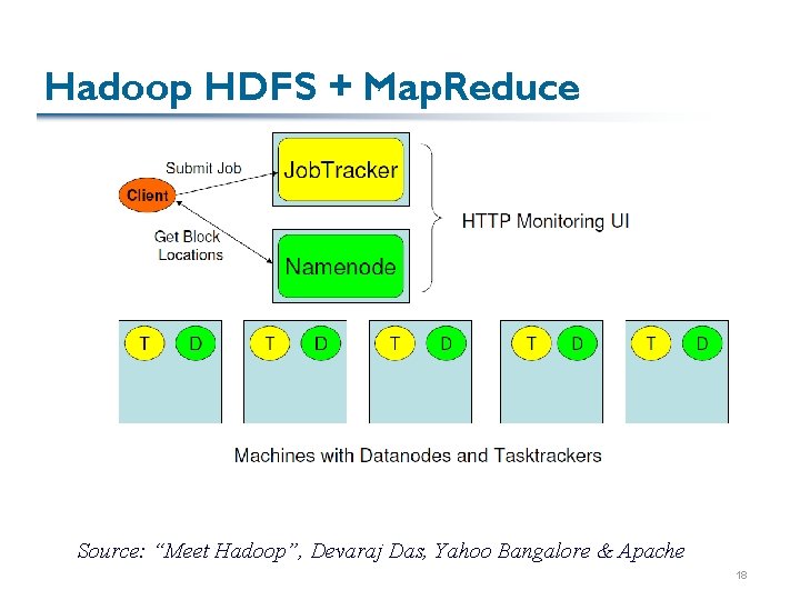 Hadoop HDFS + Map. Reduce Source: “Meet Hadoop”, Devaraj Das, Yahoo Bangalore & Apache