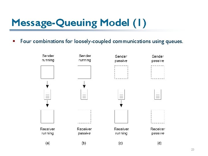 Message-Queuing Model (1) § Four combinations for loosely-coupled communications using queues. 2 -26 23