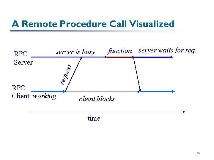 A Remote Procedure Call Visualized function server waits for req. t server is busy