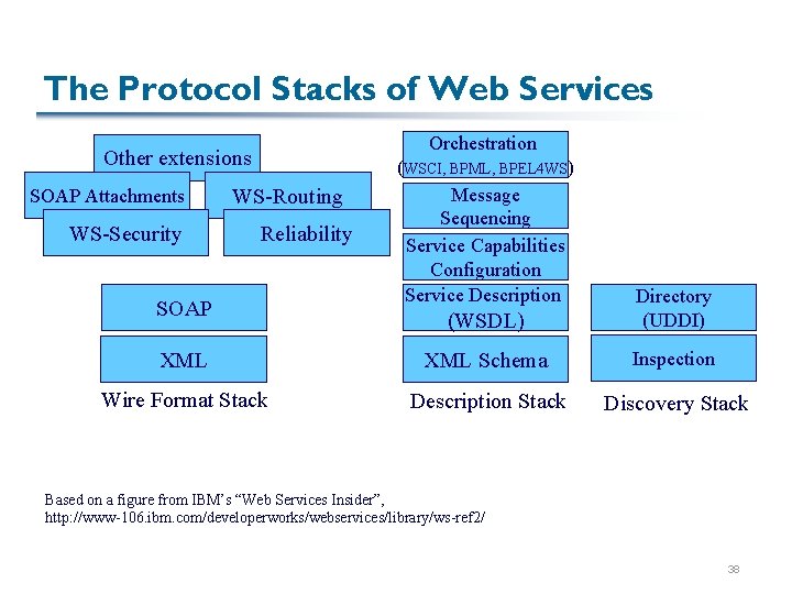 The Protocol Stacks of Web Services Orchestration Other extensions SOAP Attachments WS-Security WS-Routing Reliability