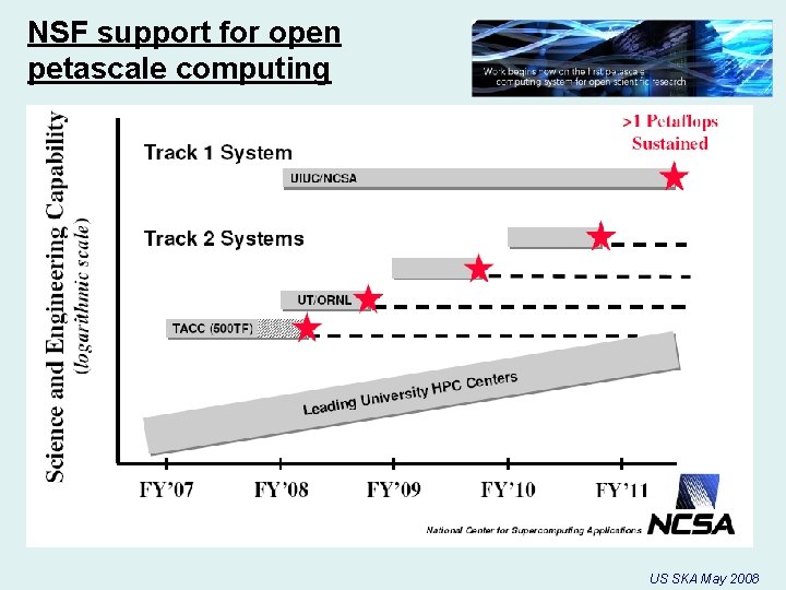 NSF support for open petascale computing US SKA May 2008 