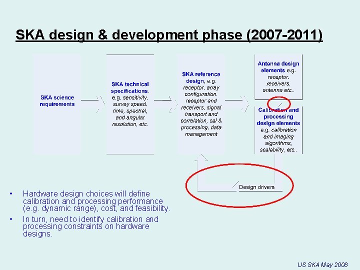 SKA design & development phase (2007 -2011) • • Hardware design choices will define