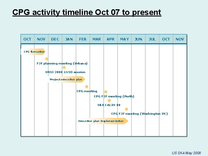 CPG activity timeline Oct 07 to present OCT NOV DEC JAN FEB MAR APR