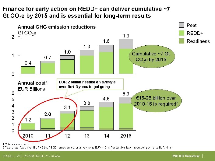 EUR 2 billion needed on average over first 3 years to get going IWG