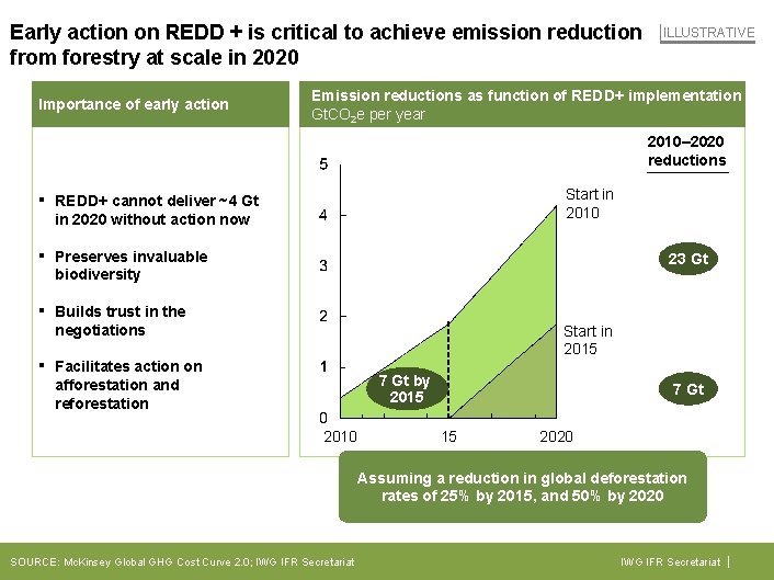 Early action on REDD + is critical to achieve emission reduction from forestry at