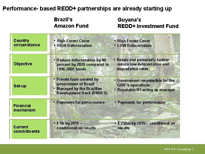 Performance- based REDD+ partnerships are already starting up Brazil’s Amazon Fund Country circumstance Objective
